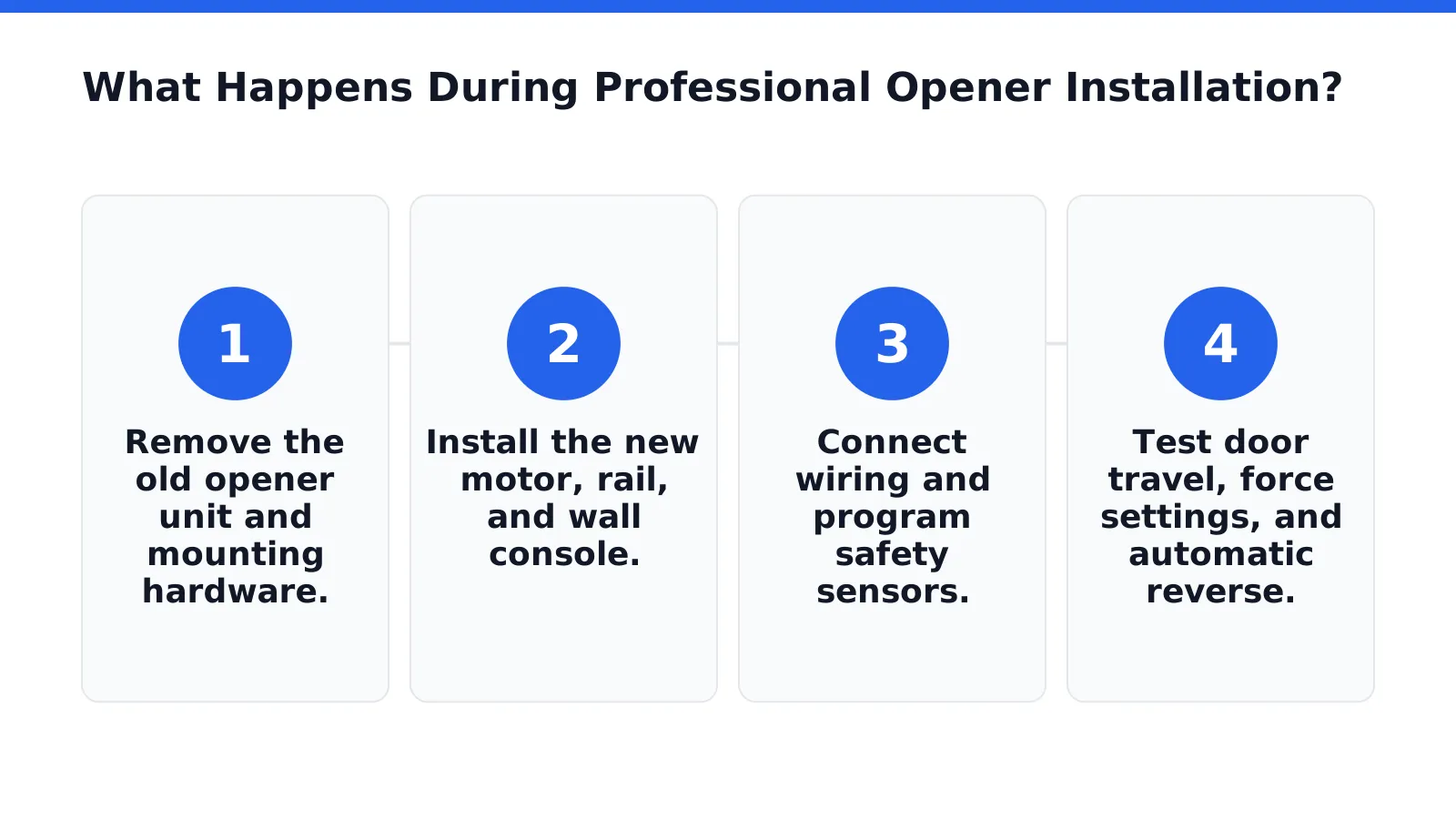 What Happens During Professional Opener Installation
